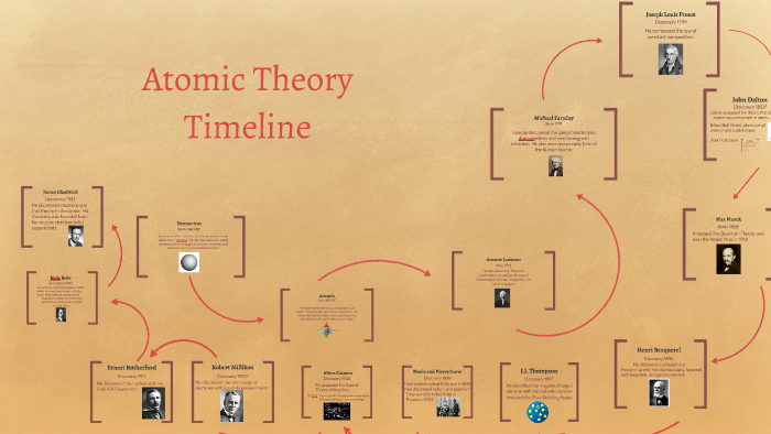 Atomic Theory Timeline by alexandra ressler on Prezi