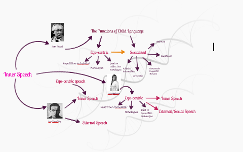 Contoh Inner Language Inner Speech by on Prezi