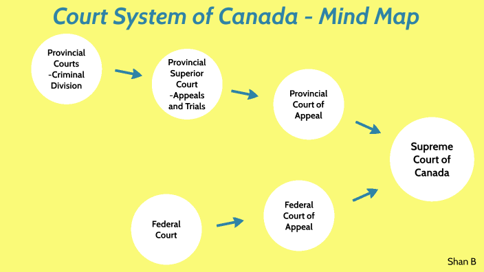 MindMap Courts Of Law By Shan Badhesa On Prezi