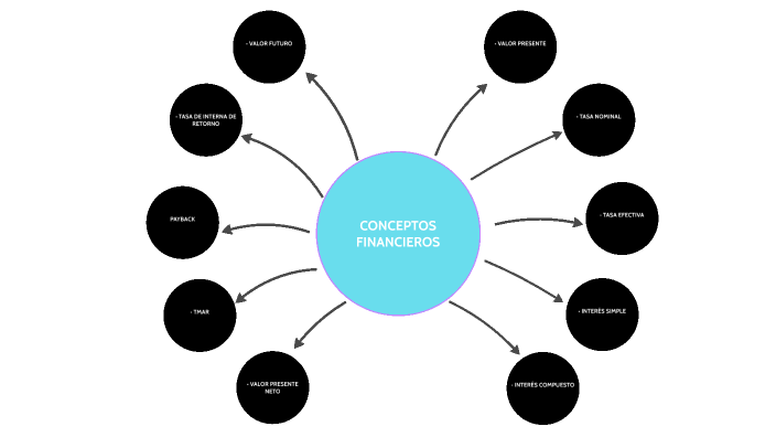CONCEPTOS FINANCIEROS by eduardo jose sereno donado on Prezi