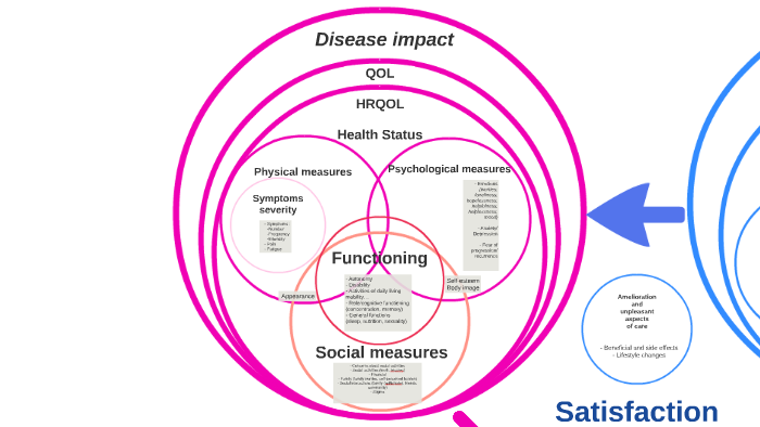 Qol Hrqol Health Status By Bast For