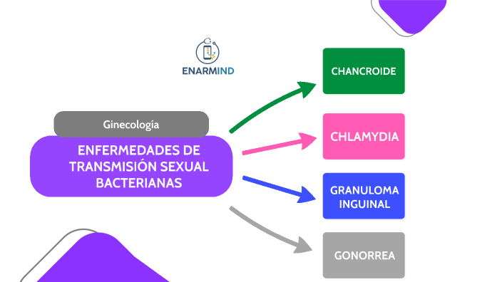 Enfermedad De Transmisión Sexual Bacterianas By Octavio Aguilar On Prezi