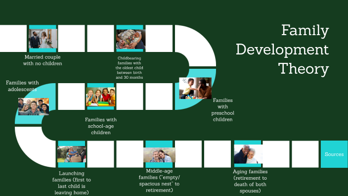 Family Development Theory By Laura Roberson On Prezi