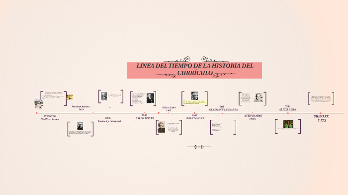 Linea Del Tiempo Evolucion Historica Del Curriculum By Ana Rojas Images 2603