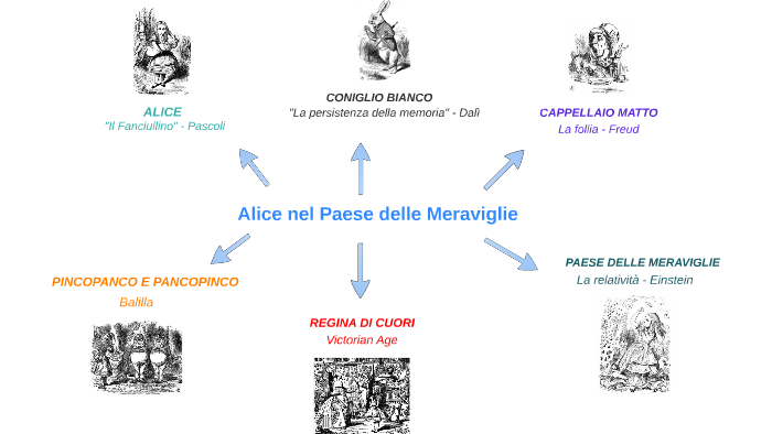 Alice Nel Paese Delle Meraviglie By Alice Cerasoli On Prezi