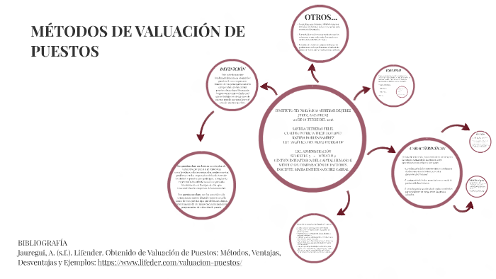 MÉtodos De ValuaciÓn De Puestos By Angie Del Hoyo On Prezi