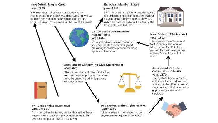 The Code of King Hammurabi by Diana Gouve on Prezi