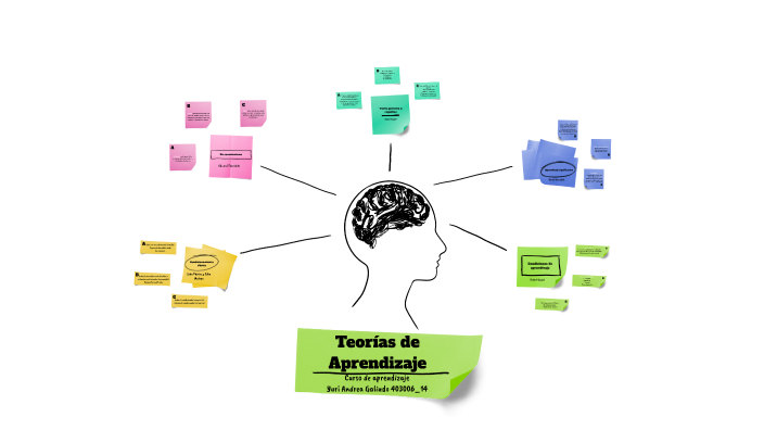 Tipos de aprendizaje by Andrea Galindo on Prezi