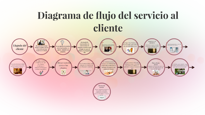 Diagrama de servicio by Beatriz De la Torre on Prezi