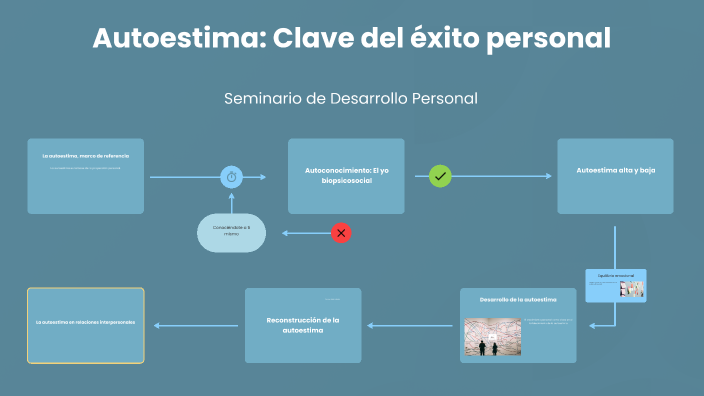 Autoestima: Clave del éxito personal by Martina España on Prezi