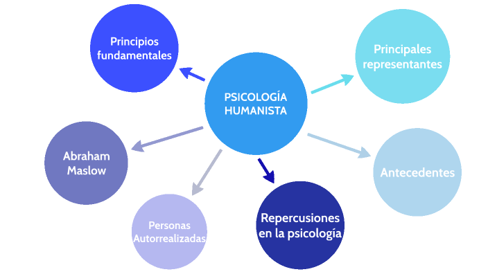 Psicología humanista - tema 8 by Karen Rosales Cervantes on Prezi