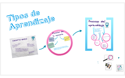 Tipos de Aprendizaje by Samy de Alvarado on Prezi