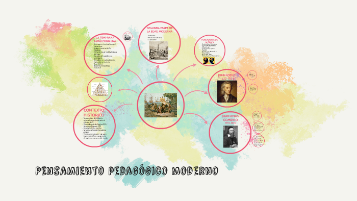 PENSAMIENTO PEDAGÓGICO MODERNO By Tatiana Gallego Hernandez On Prezi