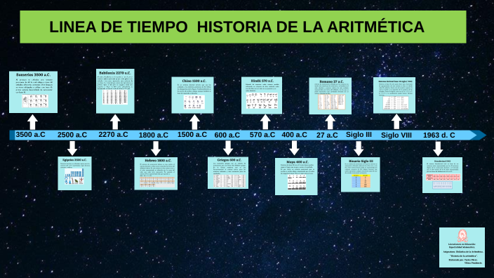 Historia De La Aritmética By Vilma Prudencio On Prezi