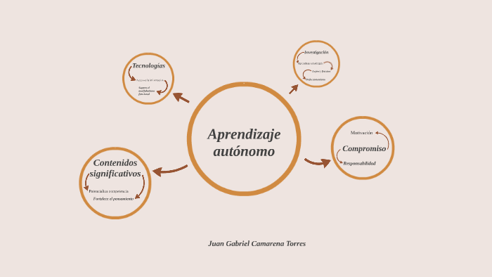 Mapa Conceptual by gabriel torres on Prezi