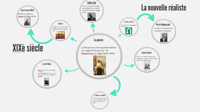La nouvelle réaliste by karen escobar on Prezi