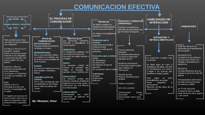 Comunicacion efectiva by Toni Marquez on Prezi