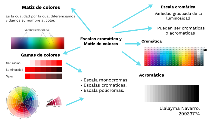 no para ver comprender Escala cromática y matiz de colores by Llalayma Navarro