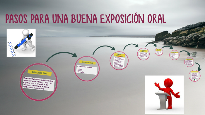PASOS PARA UNA BUENA EXPOSICION ORAL by ELIZABETH ROMERO SIFUENTES on Prezi