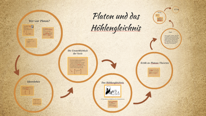 Platons Höhlengleichnis Einfach Erklärt Platon und das Höhlengleichnis by Alexandra Wiens on Prezi