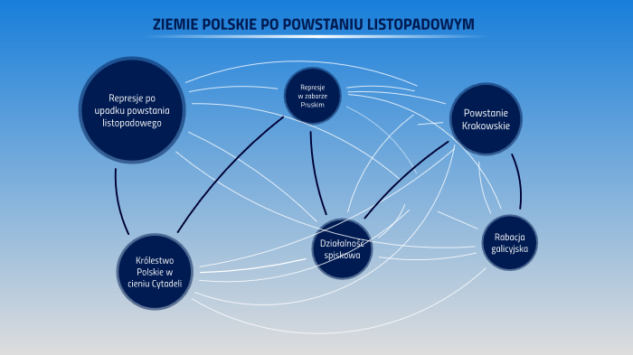 Historia-Ziemie Polskie po Powstaniu Listopadowym by Julka