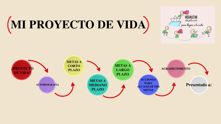 Mi Proyecto De Vida By Paula Nuñez On Prezi 9340