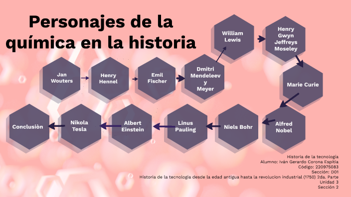 Personajes de la química en la historia by IVAN GERARDO CORONA ESPITIA