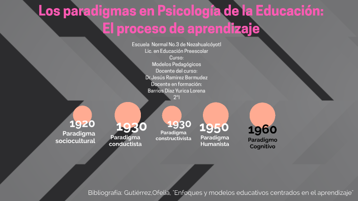 Los paradigmas en Psicología de la Educación: el proceso de aprendizaje