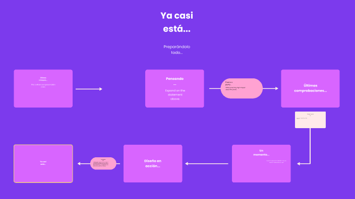 Explorando el Mapa Mental by Sara sofia Villalba nieto on Prezi