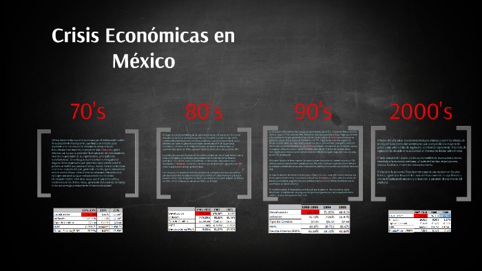 Crisis Económicas en México by Cesar Lopez on Prezi