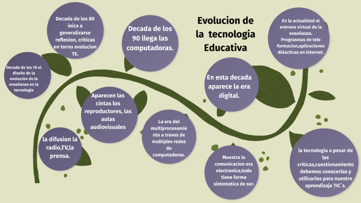 EVOLUCION DE LA TECNOLOGIA EDUCATIVA by claudia celia sansuste on Prezi