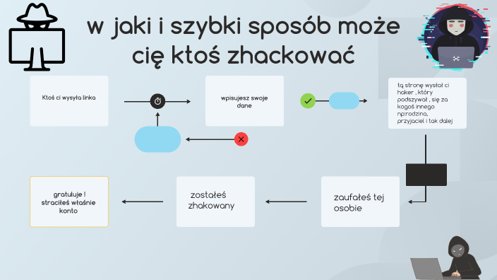 Zagrożenia W Sieci By Lena Renault On Prezi Next 0273