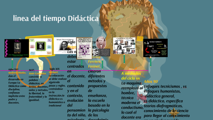 linea del tiempo Didáctica by leidy leaño on Prezi