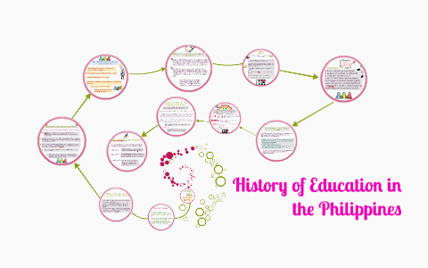 History Of Education In The Philippines By Katherine Singco On Prezi