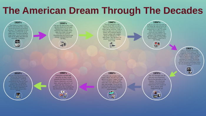 How Has The American Dream Changed Over The Decades