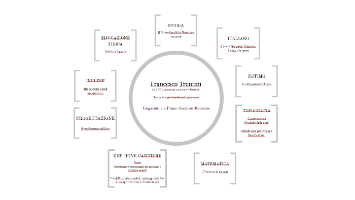 Mappa Concettuale Tesina 16 17 By Francesco Trentini