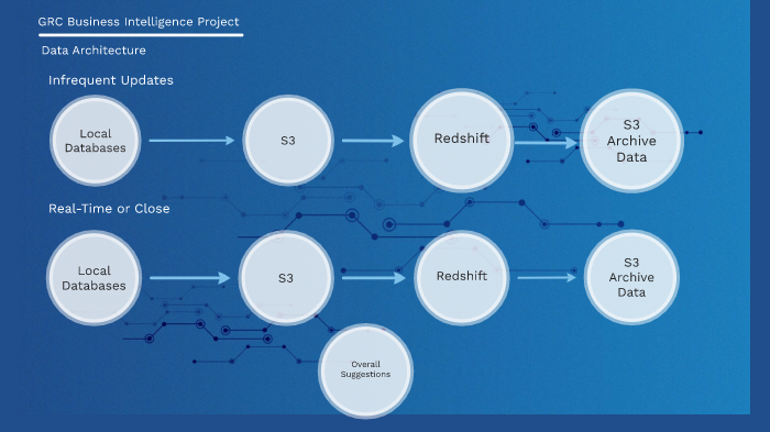 GRC data architecture by Matthew Smith on Prezi