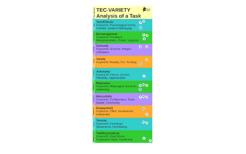 Tec-Variety analysis of a task by Amy Wilson on Prezi