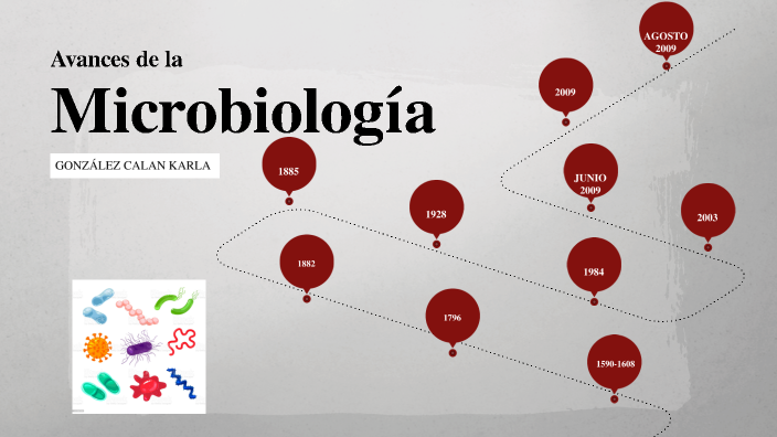 Avances de la Microbiología by KARLA YANIRE GONZALEZ CALAN