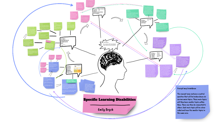 Specific Learning Disabilities by Emily Brych on Prezi