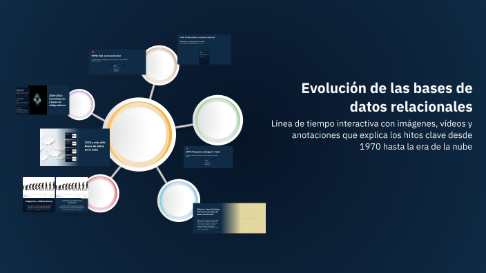 Evolución de las bases de datos relacionales by Adan Escobedo on Prezi