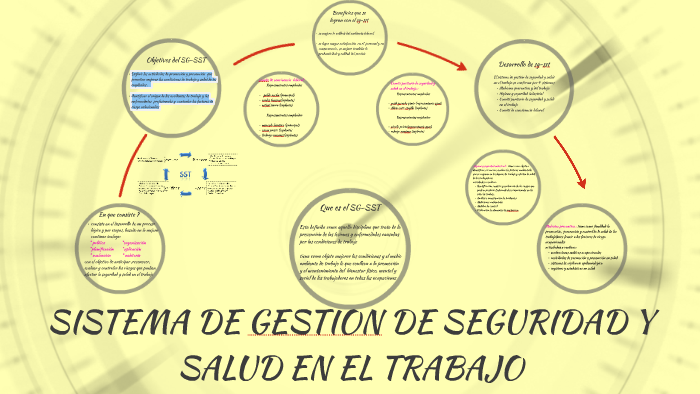 SISTEMA DE GESTION DE SEGURIDAD Y SALUD EN EL TRABAJO by andrea viviana ...