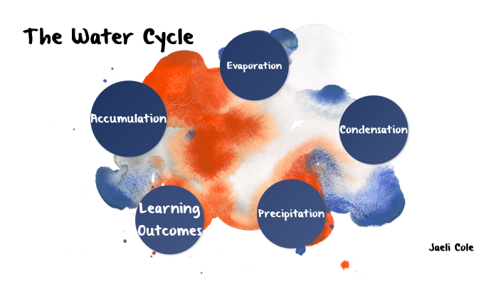 The water cycle by jaeli cole on Prezi
