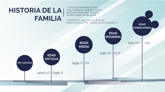 Linea De Tiempo Historia De La Familia By Diego Fernandez On Prezi 5808
