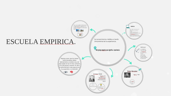 Escuela Empirica De La Administracion