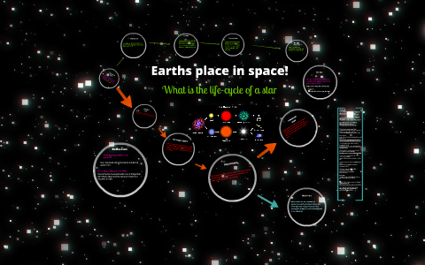 The life-cycle of a star by Harrison M on Prezi