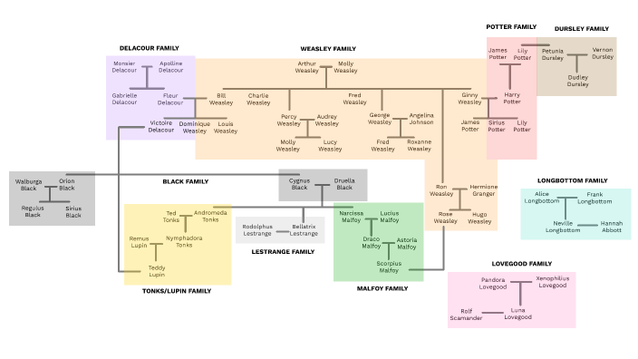 Lestrange Family Tree Lestrange Family Tree
