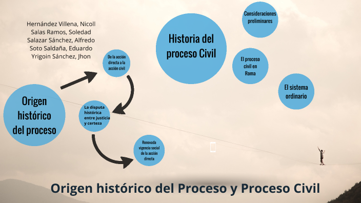 Historia Del Proceso Civil By Nicoll Hernández