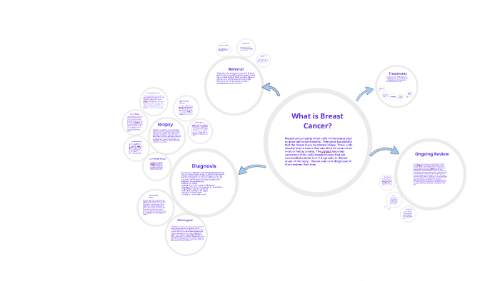 What is Breast Cancer? by Jusna Tamanna on Prezi