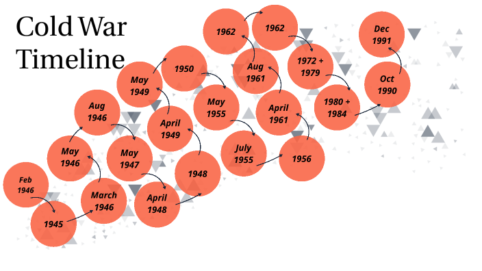 Cold War Timeline Project